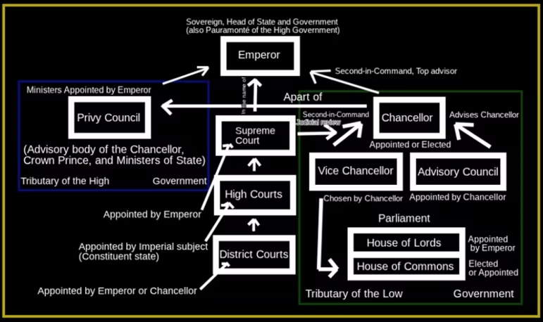 Structure of the Imperial Government, showing the Emperor at the top above the Privy Council, Supreme Court, Chancellor, and Parliament, with the High and Low Government tributaries.